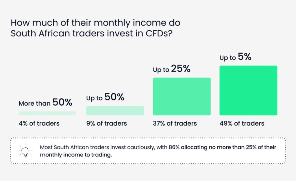 They Invest Just 5% of Their Income — But Plan to Make Trading Their Job