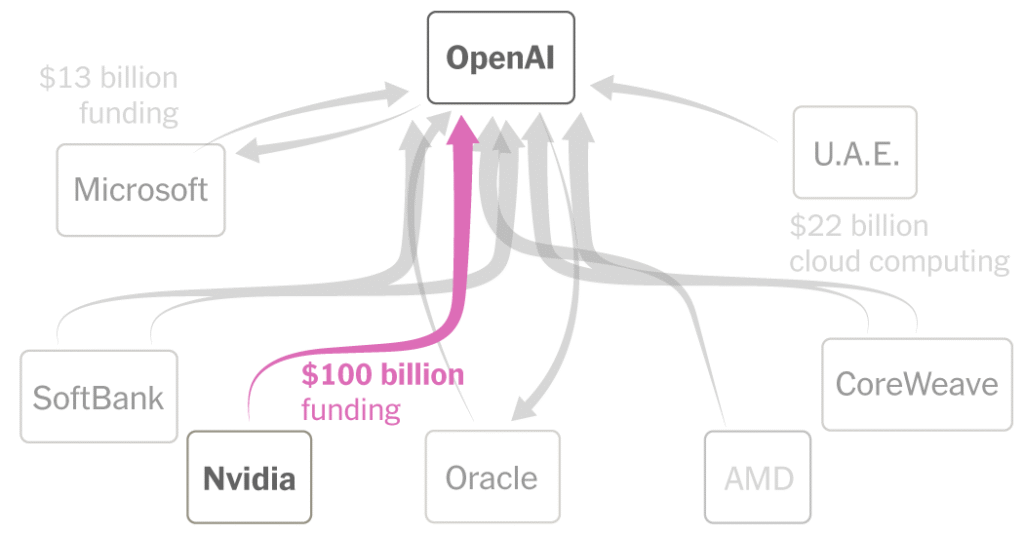 How OpenAI Uses Complex and Circular Deals to Fuel Its Multibillion-Dollar Rise How OpenAI Uses Complex and Circular Deals to Fuel Its Multibillion-Dollar Rise