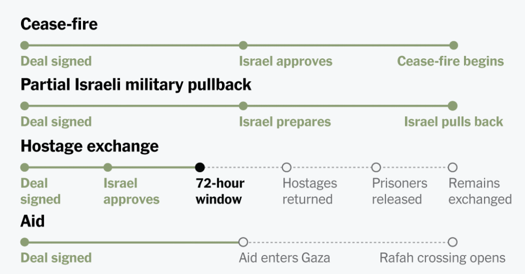 Israel-Hamas Cease-Fire: What's Next for Gaza Aid, Hostages and More